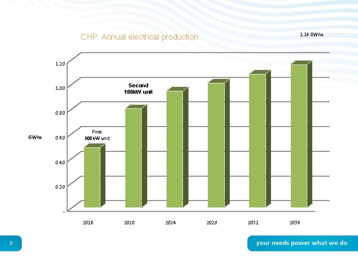 1. 16 GWhe CHP: Annual electrical production 1. 20 Second 100 k. W unit