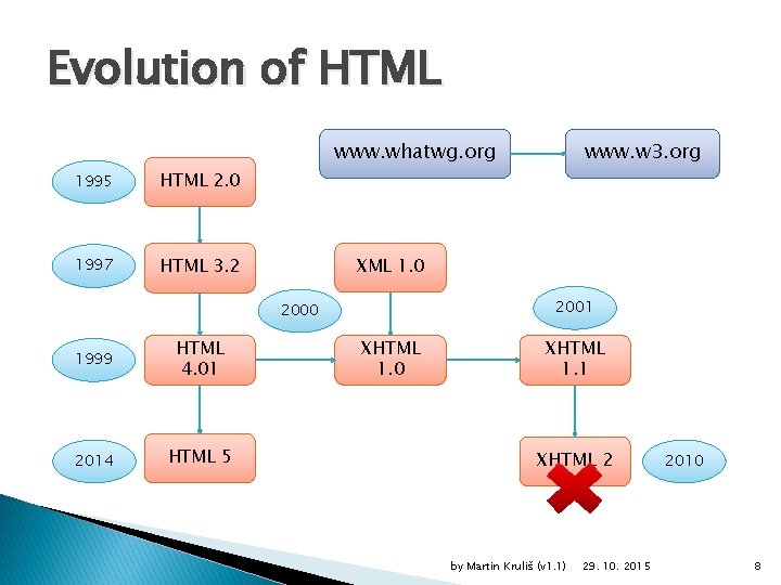 Evolution of HTML www. whatwg. org 1995 HTML 2. 0 1997 HTML 3. 2