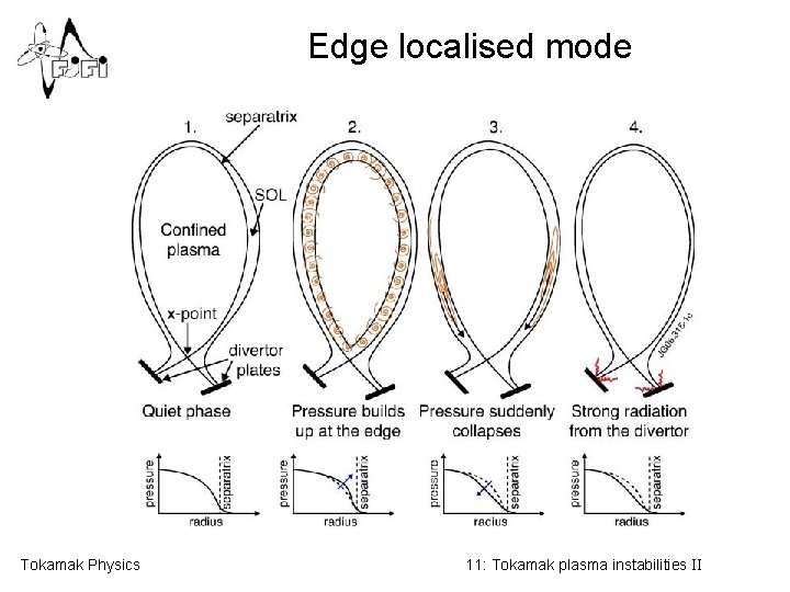 Edge localised mode Tokamak Physics 11: Tokamak plasma instabilities II 