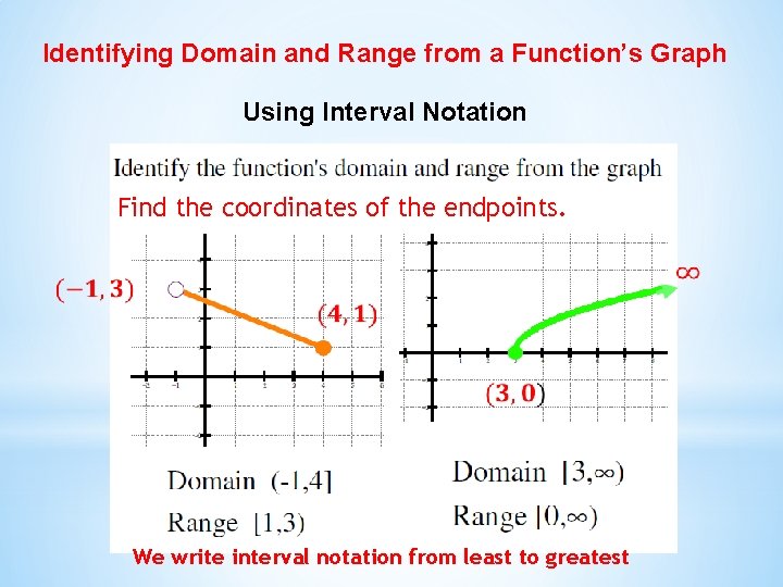 Identifying Domain and Range from a Function’s Graph Using Interval Notation Find the coordinates