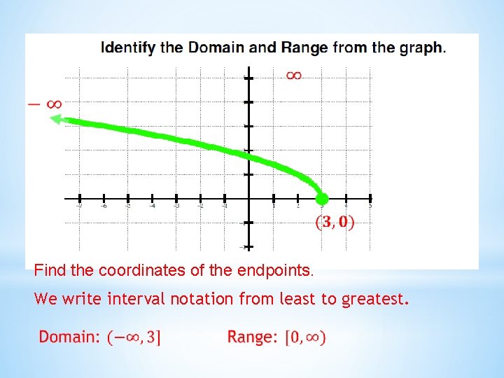  Find the coordinates of the endpoints. We write interval notation from least to