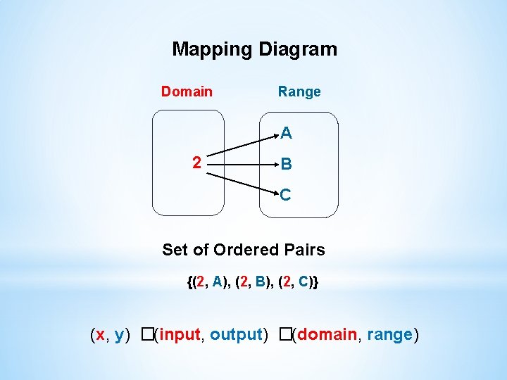 Mapping Diagram Domain Range A 2 B C Set of Ordered Pairs {(2, A),