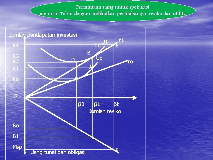 Permintaan uang untuk spekulasi menurut Tobin dengan melibatkan pertimbangan resiko dan utility Jumlah pendapatan