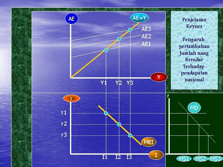 AE=Y AE Penjelasan Keynes AE 3 AE 2 AE 1 Y 1 Pengaruh pertambahan