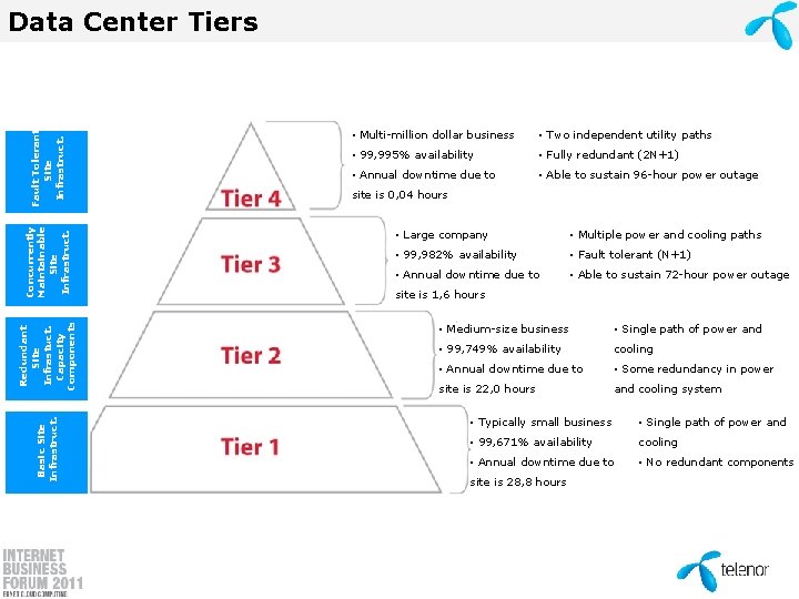 Basic Site Infrastruct. Redundant Site Infrastuct. Capacity Components Concurrently Maintainable Site Infrastruct. Fault Tolerant