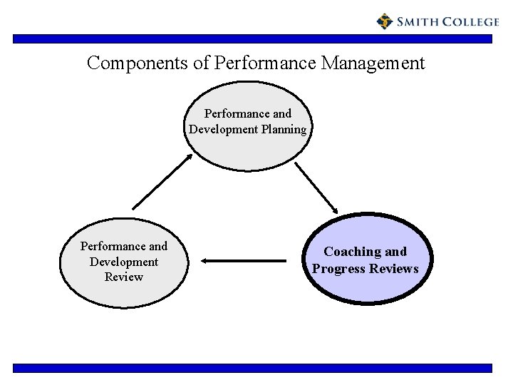 Components of Performance Management Performance and Development Planning Performance and Development Review Coaching and