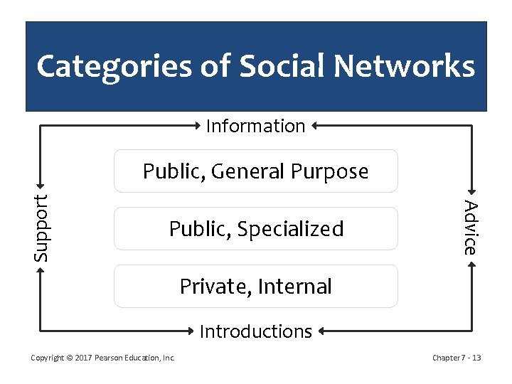 Categories of Social Networks Information Public, Specialized Advice Support Public, General Purpose Private, Internal