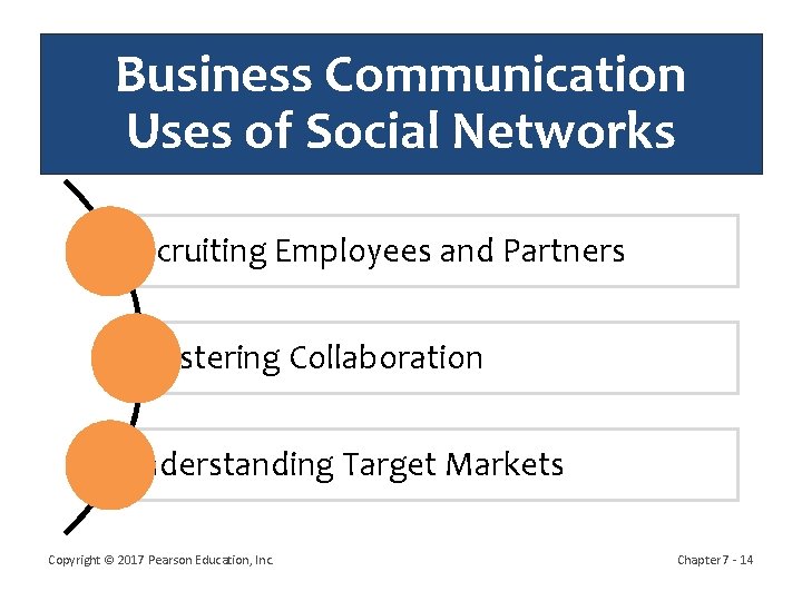 Business Communication Uses of Social Networks Recruiting Employees and Partners Fostering Collaboration Understanding Target