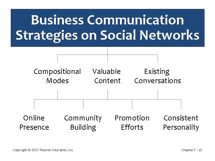 Business Communication Strategies on Social Networks Compositional Modes Online Presence Valuable Content Community Building
