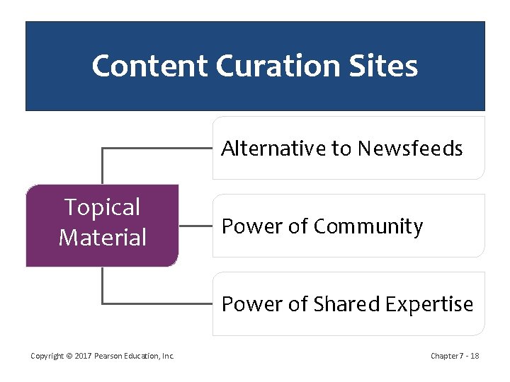 Content Curation Sites Alternative to Newsfeeds Topical Material Power of Community Power of Shared