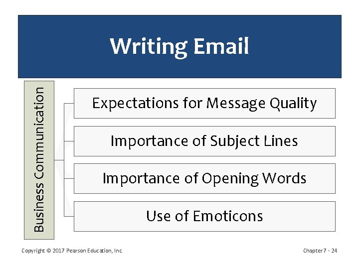 Business Communication Writing Email Expectations for Message Quality Importance of Subject Lines Importance of