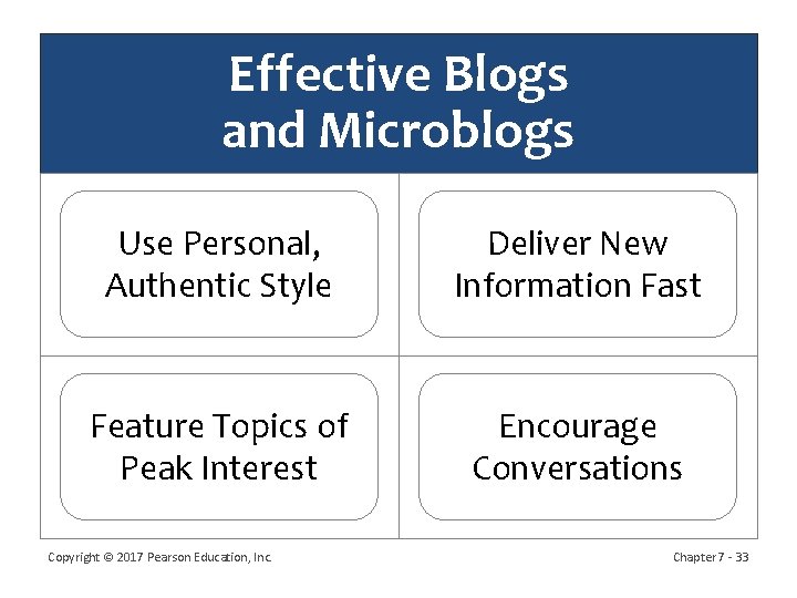 Effective Blogs and Microblogs Use Personal, Authentic Style Deliver New Information Fast Feature Topics