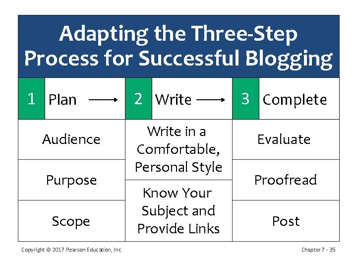 Adapting the Three-Step Process for Successful Blogging 1 Plan Audience Purpose Scope Copyright ©