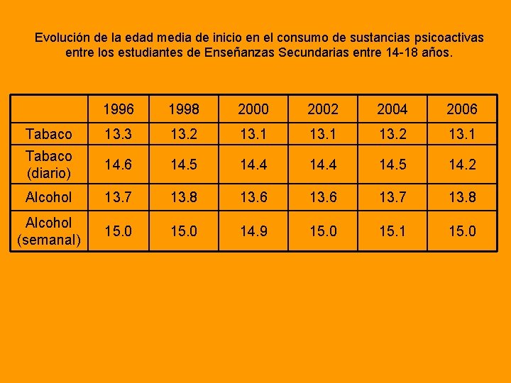 Evolución de la edad media de inicio en el consumo de sustancias psicoactivas entre