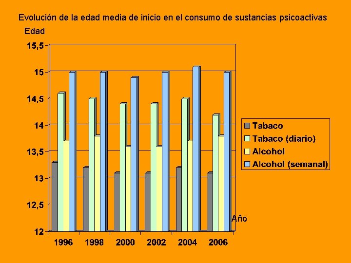 Evolución de la edad media de inicio en el consumo de sustancias psicoactivas Edad