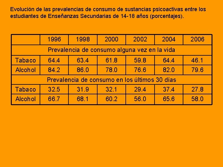 Evolución de las prevalencias de consumo de sustancias psicoactivas entre los estudiantes de Enseñanzas