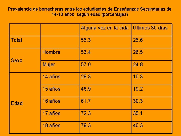 Prevalencia de borracheras entre los estudiantes de Enseñanzas Secundarias de 14 -18 años, según