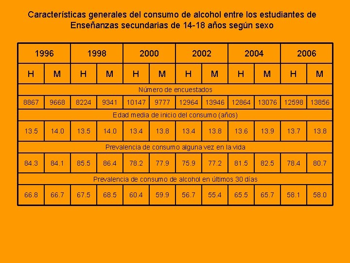 Características generales del consumo de alcohol entre los estudiantes de Enseñanzas secundarias de 14