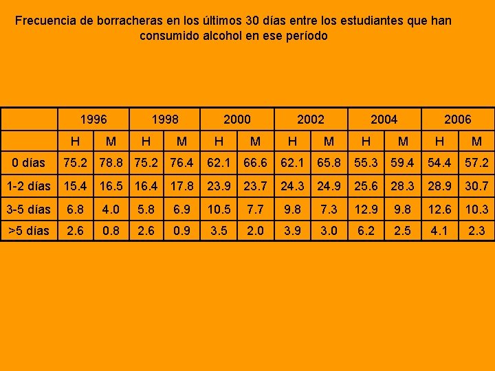 Frecuencia de borracheras en los últimos 30 días entre los estudiantes que han consumido