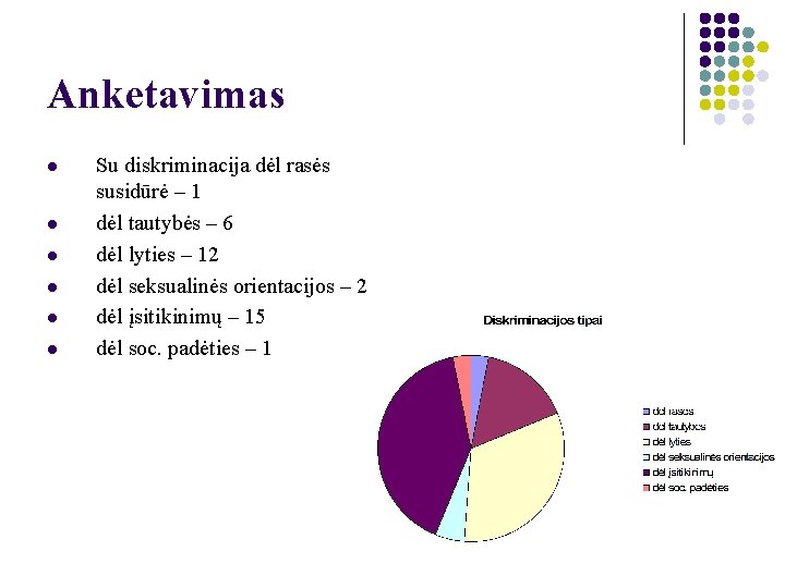 Anketavimas l l l Su diskriminacija dėl rasės susidūrė – 1 dėl tautybės –