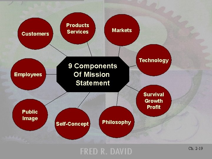 Customers Employees Public Image Products Services Markets 9 Components Of Mission Statement Technology Survival