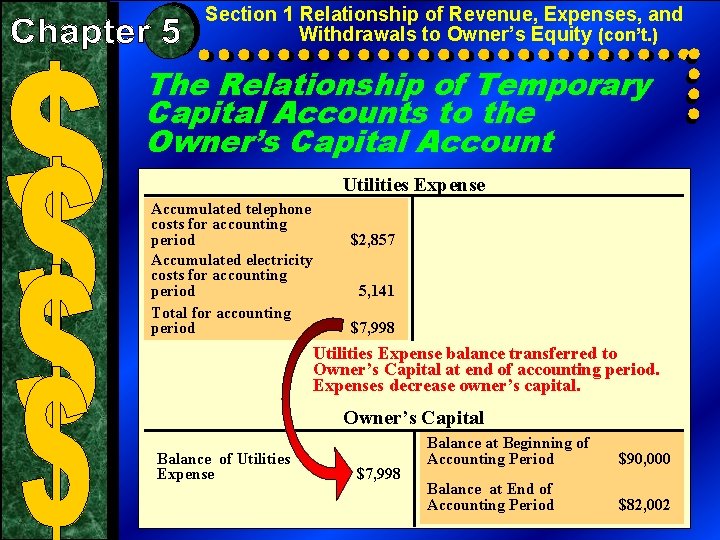 Section 1 Relationship of Revenue, Expenses, and Withdrawals to Owner’s Equity (con’t. ) The
