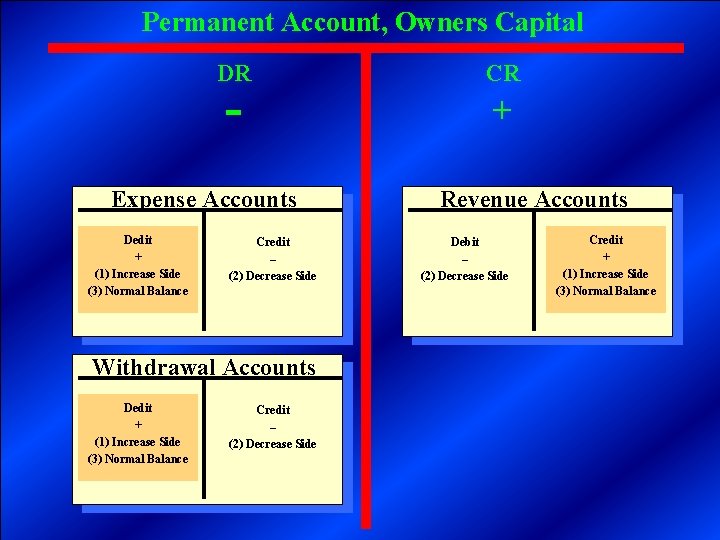 Permanent Account, Owners Capital DR - Expense Accounts Dedit + (1) Increase Side (3)