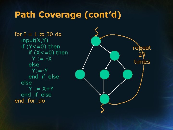 Path Coverage (cont’d) for I = 1 to 30 do input(X, Y) if (Y<=0) Path Coverage (cont’d) for I = 1 to 30 do input(X, Y) if (Y<=0)