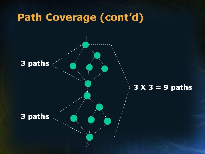 Path Coverage (cont’d) 3 paths 3 X 3 = 9 paths 3 paths Path Coverage (cont’d) 3 paths 3 X 3 = 9 paths 3 paths