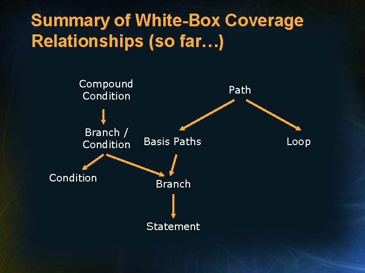 Summary of White-Box Coverage Relationships (so far…) Compound Condition Branch / Condition Path Basis Summary of White-Box Coverage Relationships (so far…) Compound Condition Branch / Condition Path Basis