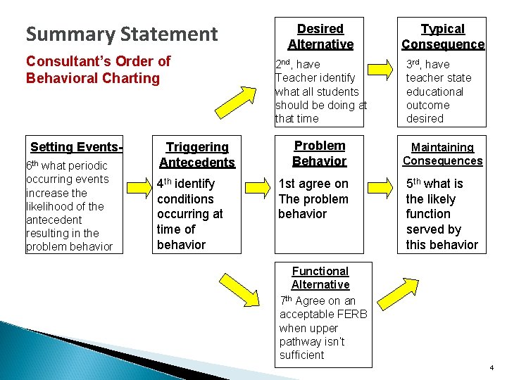 Summary Statement Consultant’s Order of Behavioral Charting Setting Events 6 th what periodic occurring