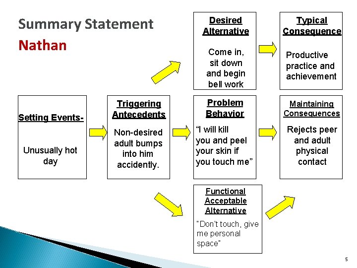 Summary Statement Nathan Desired Alternative Typical Consequence Come in, sit down and begin bell