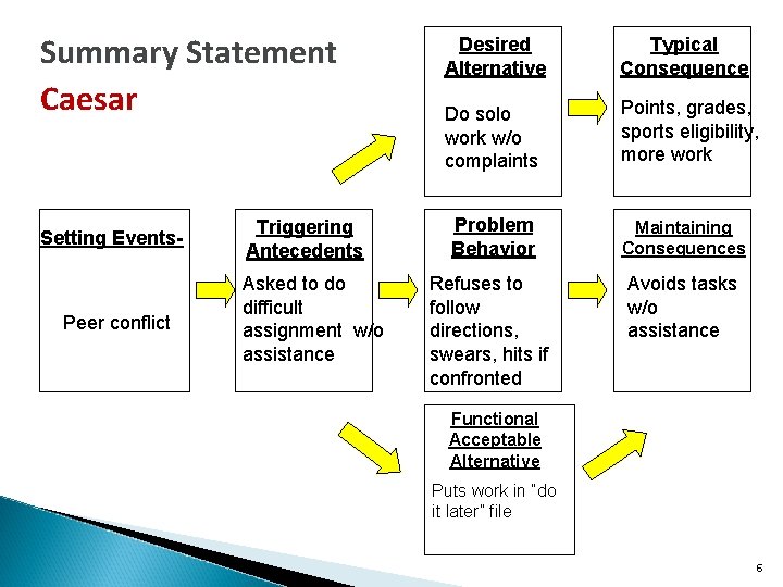 Summary Statement Caesar Setting Events- Peer conflict Triggering Antecedents Asked to do difficult assignment