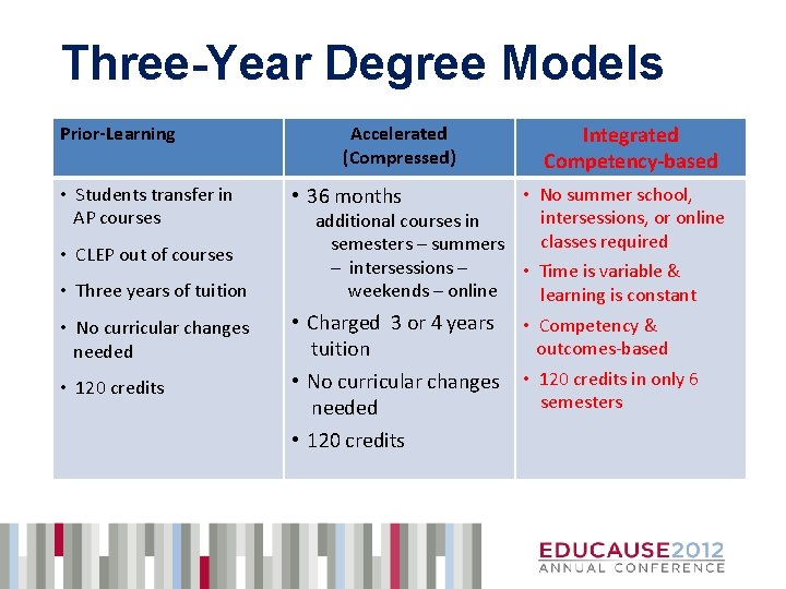 Three-Year Degree Models Prior-Learning • Students transfer in AP courses • CLEP out of
