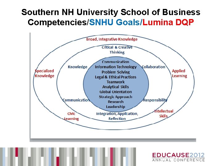 Southern NH University School of Business Competencies/SNHU Goals/Lumina DQP 