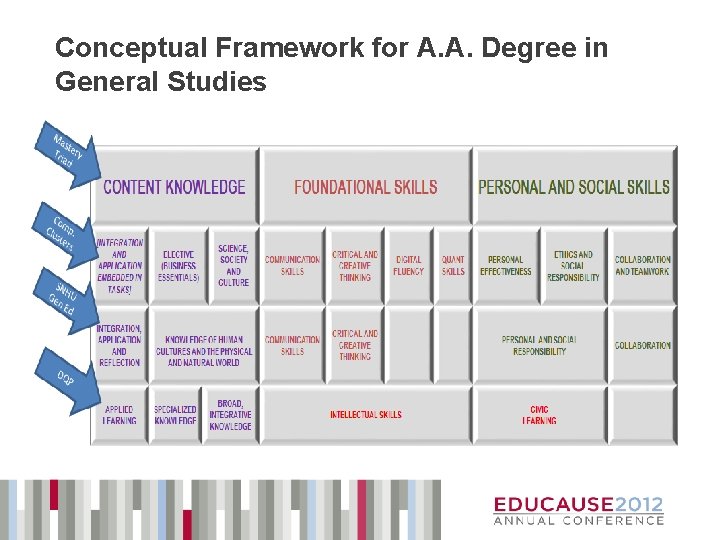 Conceptual Framework for A. A. Degree in General Studies 