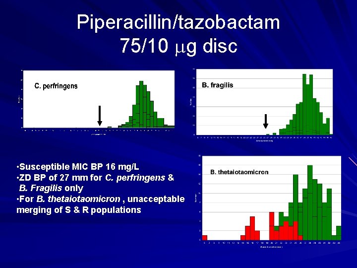 Piperacillin/tazobactam 75/10 g disc • Susceptible MIC BP 16 mg/L • ZD BP of