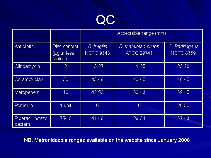 QC Acceptable range (mm) Antibiotic Disc content ( g unless stated) B. fragilis NCTC