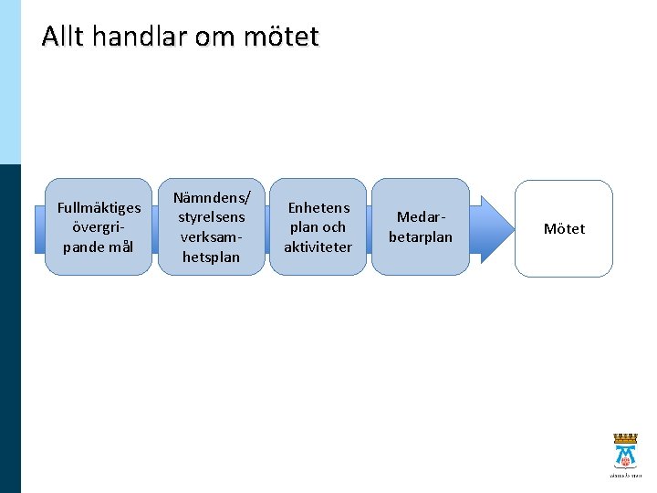 Allt handlar om mötet Fullmäktiges övergripande mål Nämndens/ styrelsens verksamhetsplan Enhetens plan och aktiviteter