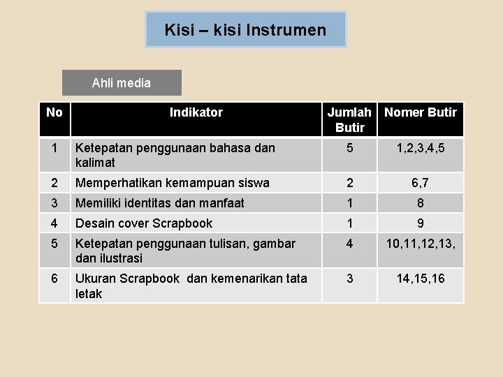 Kisi – kisi Instrumen Ahli media No Indikator Jumlah Nomer Butir 1 Ketepatan penggunaan