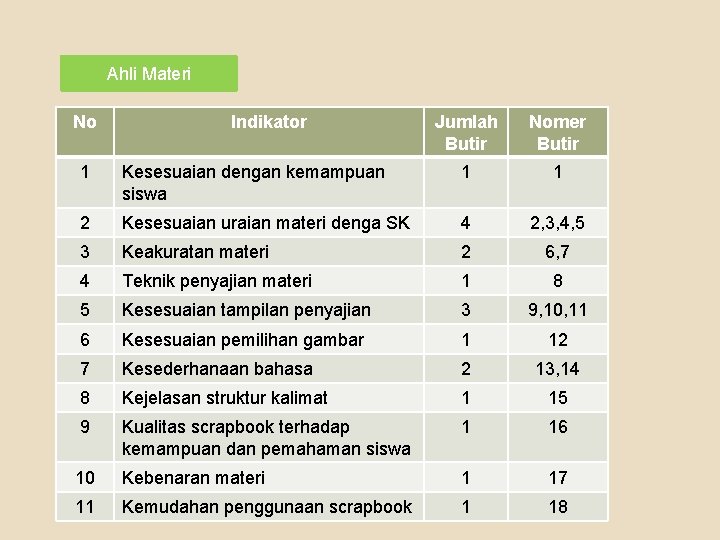 Ahli Materi No Indikator Jumlah Butir Nomer Butir 1 Kesesuaian dengan kemampuan siswa 1