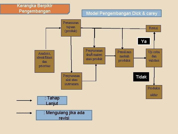 Kerangka Berpikir Pengembangan Model Pengembangan Dick & carey Perumusan tujuan (produk) Revisi Ya Penyusunan