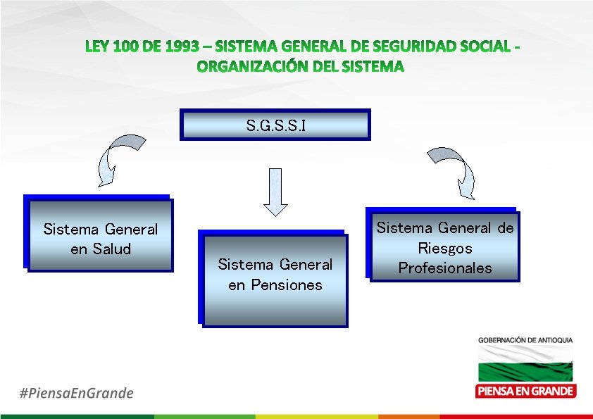  S. G. S. S. I Sistema General en Salud Sistema General en Pensiones