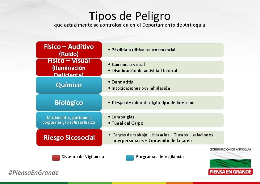 Tipos de Peligro que actualmente se controlan en en el Departamento de Antioquia Fisico