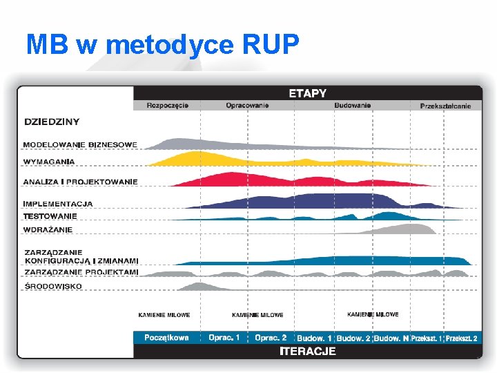 MB w metodyce RUP MB w metodyce RUP