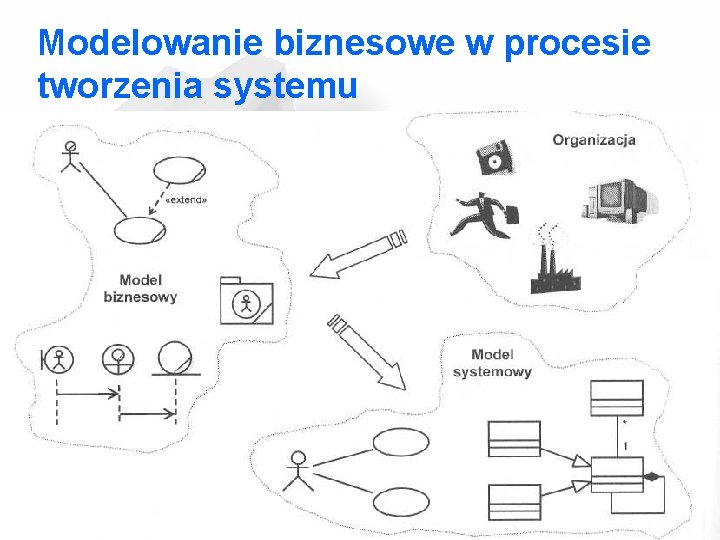 Modelowanie biznesowe w procesie tworzenia systemu 