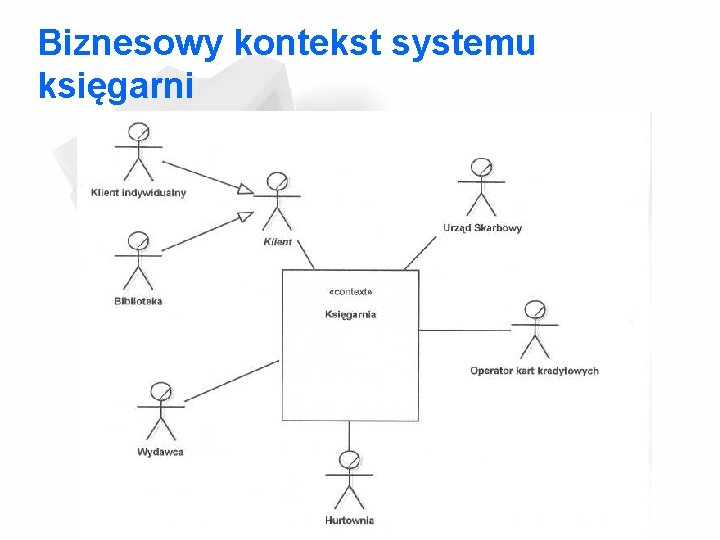 Biznesowy kontekst systemu księgarni 