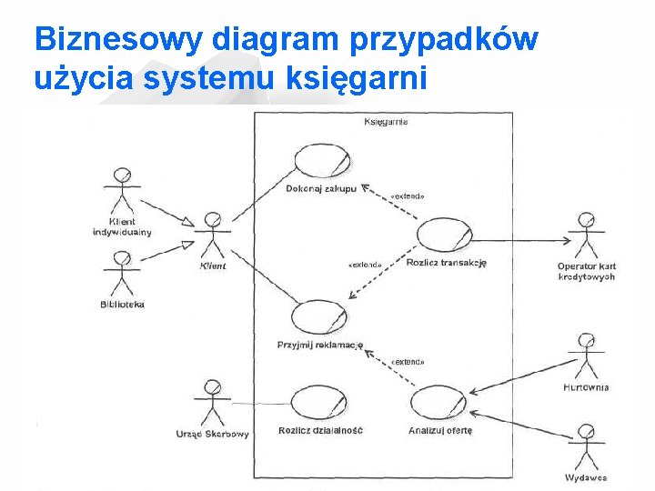 Biznesowy diagram przypadków użycia systemu księgarni 