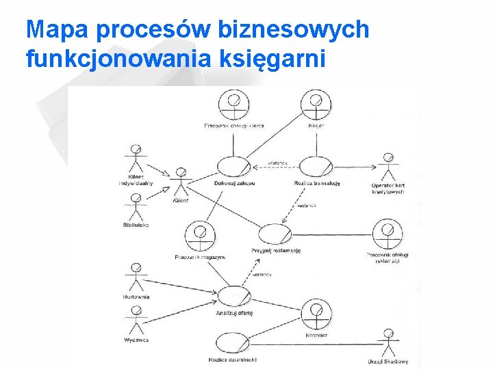 Mapa procesów biznesowych funkcjonowania księgarni 