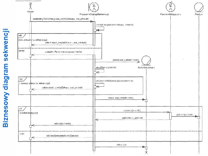Biznesowy diagram sekwencji Biznesowy diagram sekwencji